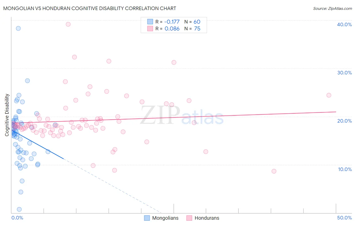 Mongolian vs Honduran Cognitive Disability