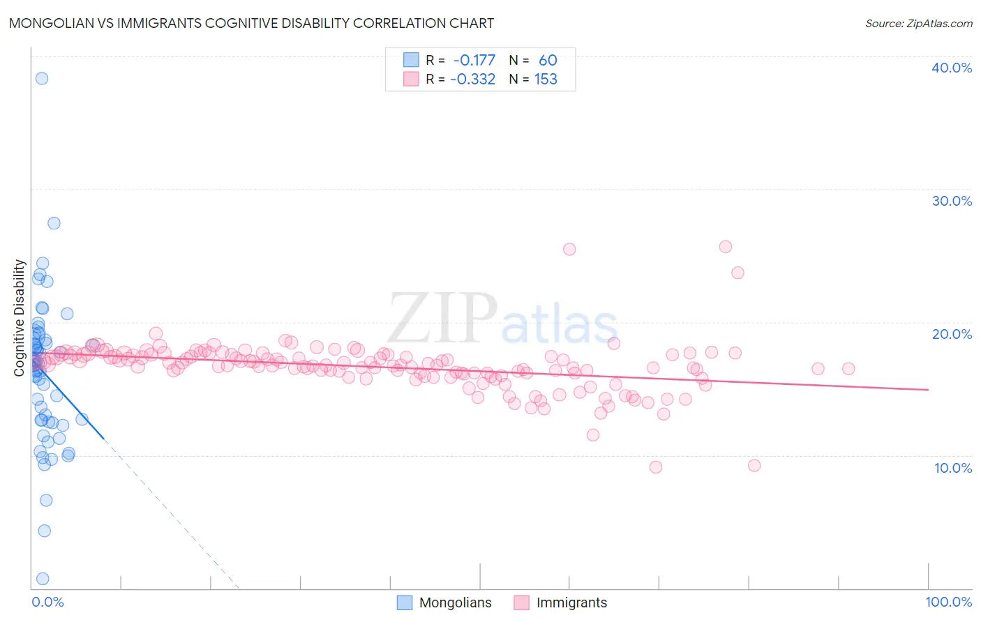 Mongolian vs Immigrants Cognitive Disability