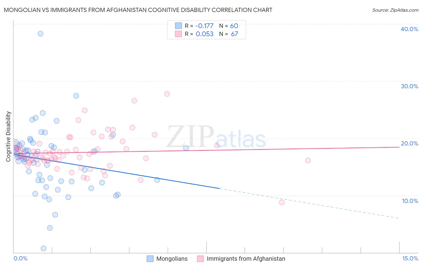 Mongolian vs Immigrants from Afghanistan Cognitive Disability