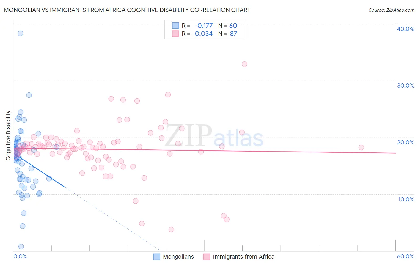 Mongolian vs Immigrants from Africa Cognitive Disability