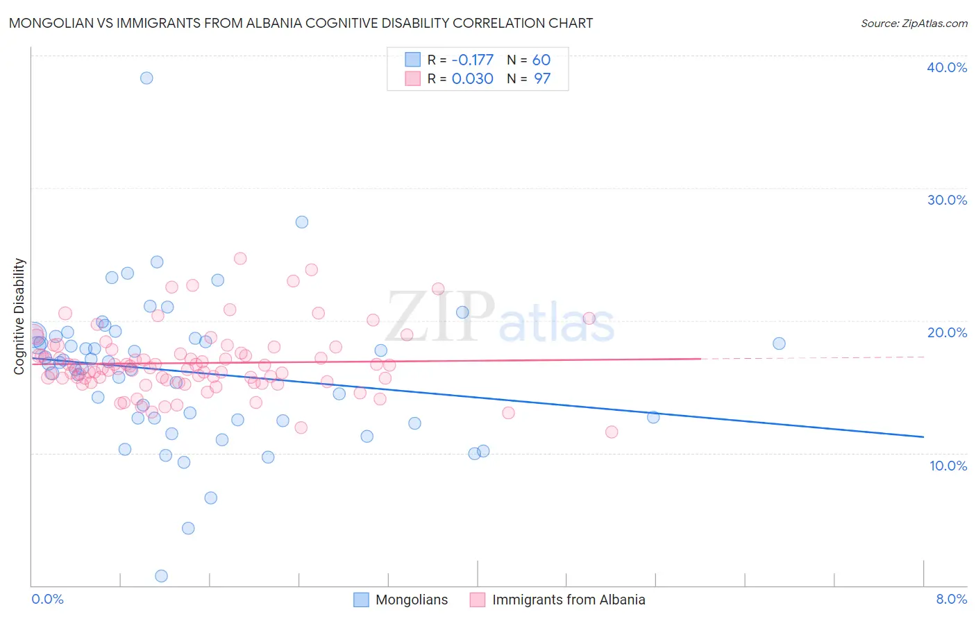 Mongolian vs Immigrants from Albania Cognitive Disability