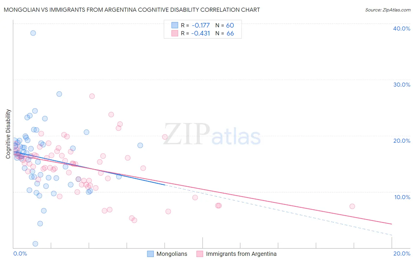 Mongolian vs Immigrants from Argentina Cognitive Disability