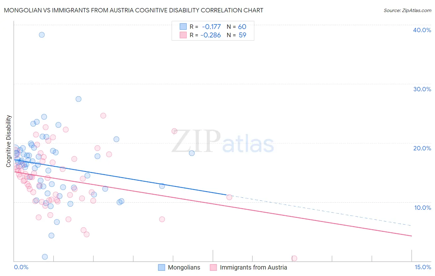 Mongolian vs Immigrants from Austria Cognitive Disability