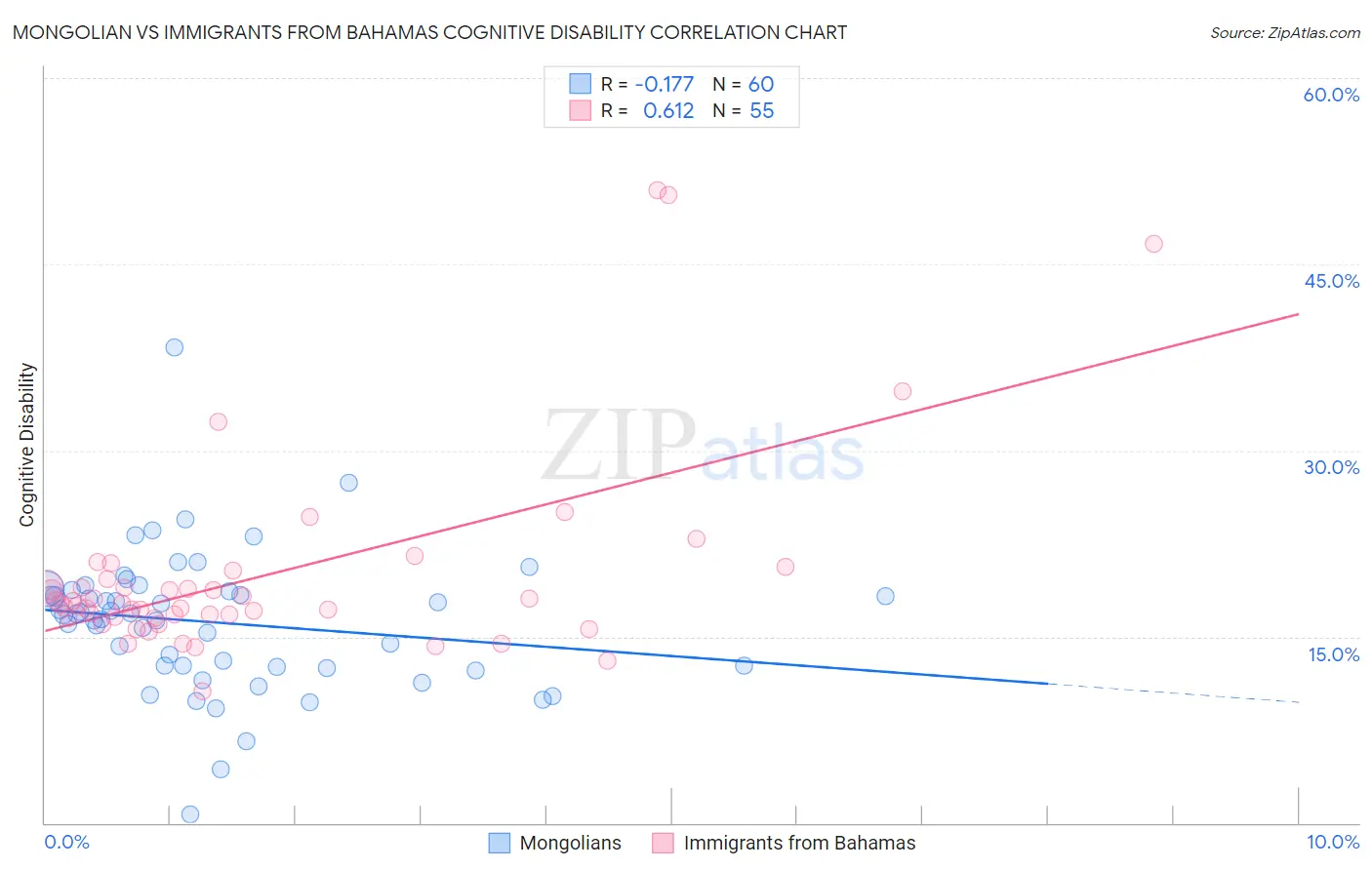 Mongolian vs Immigrants from Bahamas Cognitive Disability