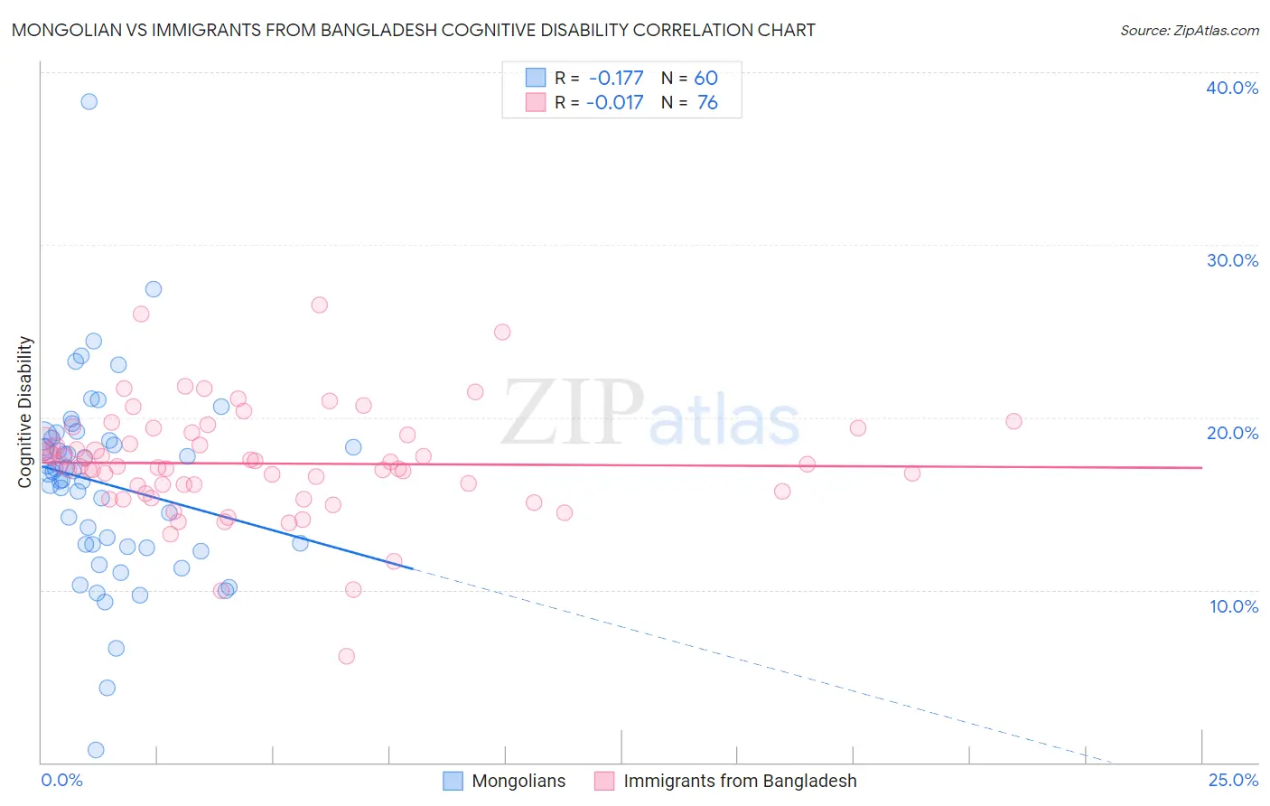 Mongolian vs Immigrants from Bangladesh Cognitive Disability