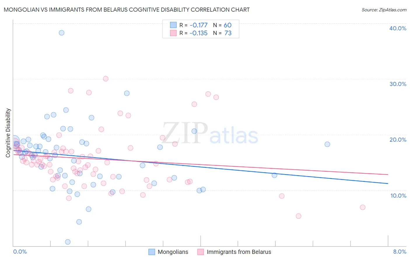 Mongolian vs Immigrants from Belarus Cognitive Disability