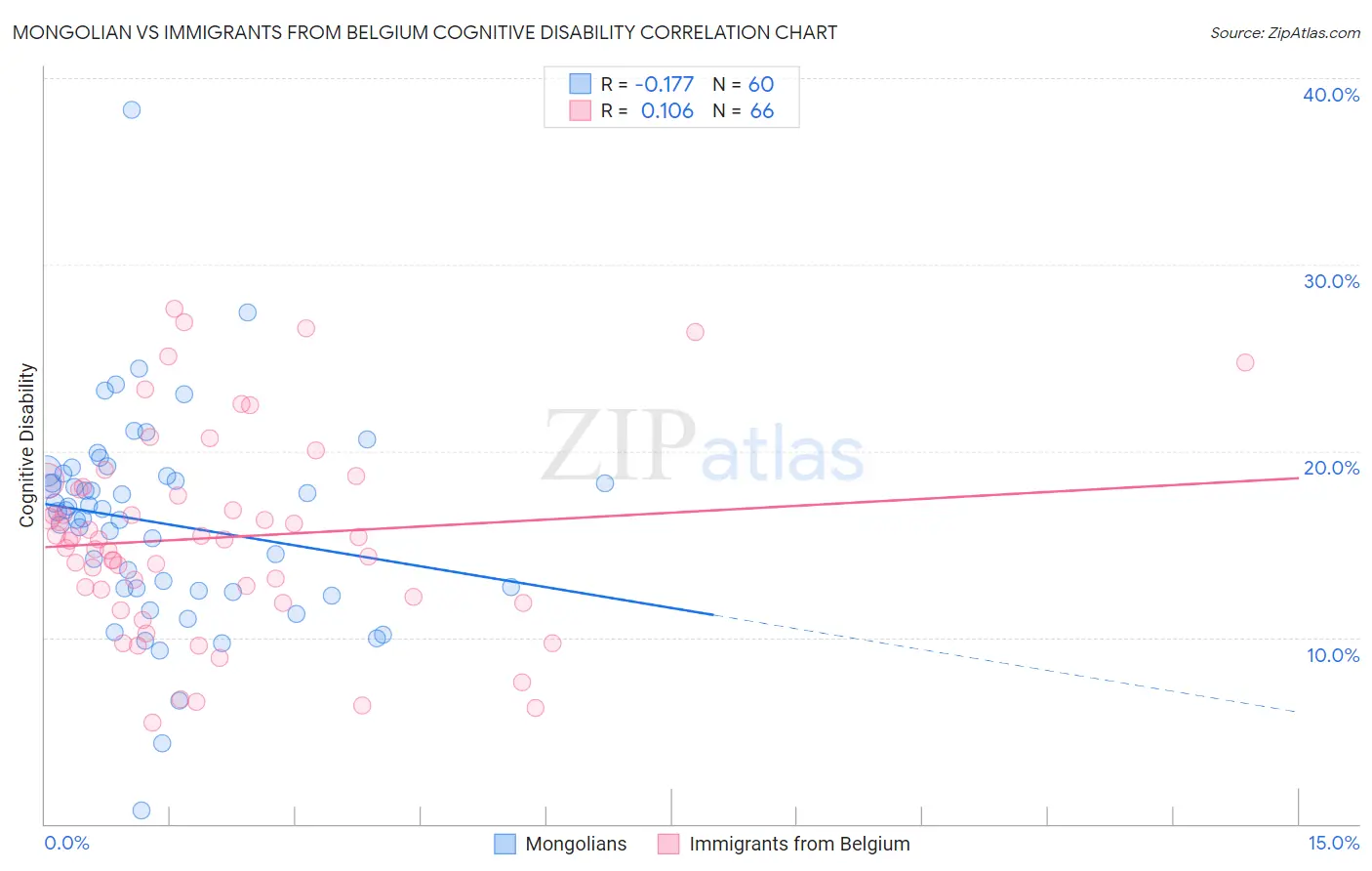 Mongolian vs Immigrants from Belgium Cognitive Disability