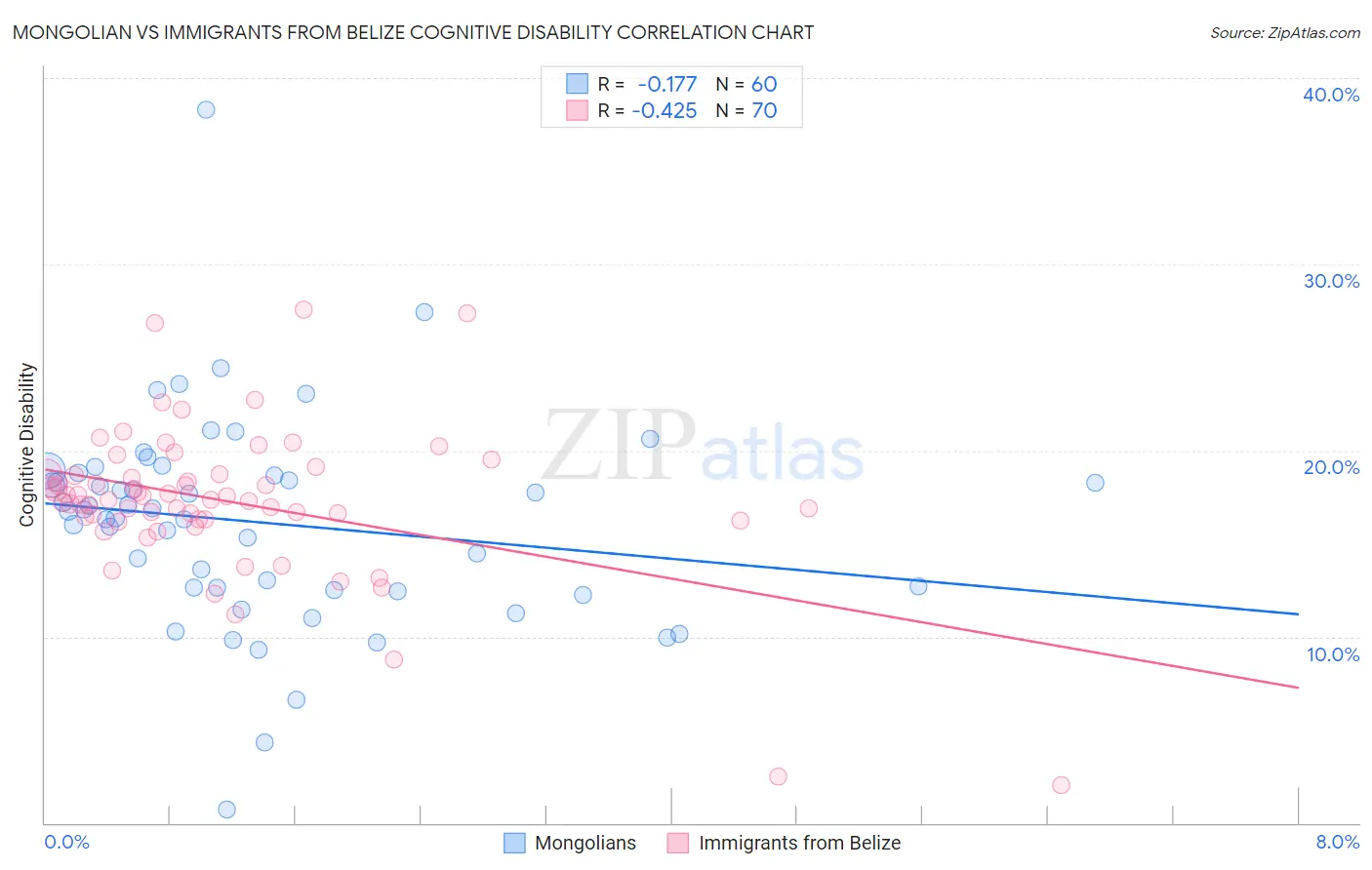 Mongolian vs Immigrants from Belize Cognitive Disability