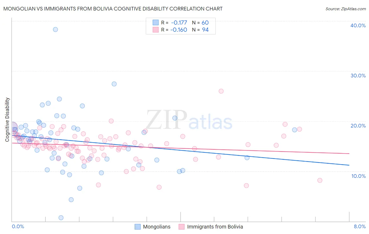 Mongolian vs Immigrants from Bolivia Cognitive Disability