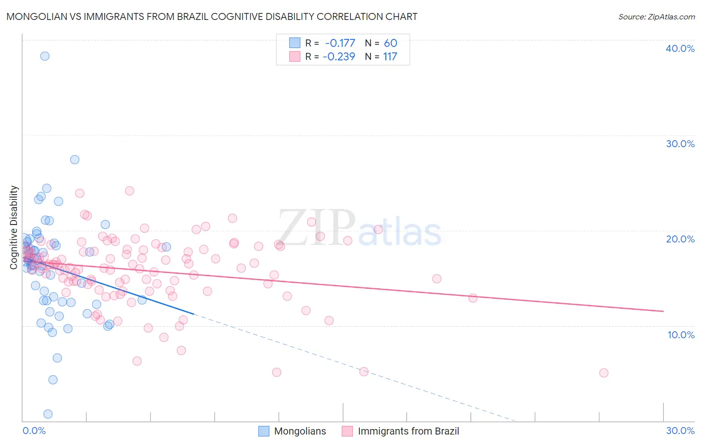 Mongolian vs Immigrants from Brazil Cognitive Disability