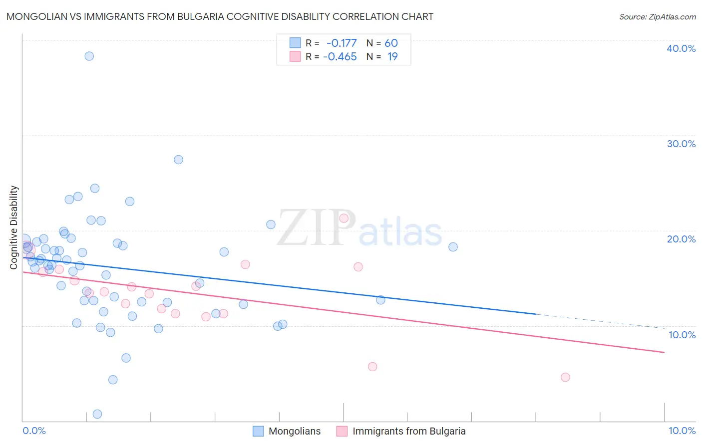 Mongolian vs Immigrants from Bulgaria Cognitive Disability