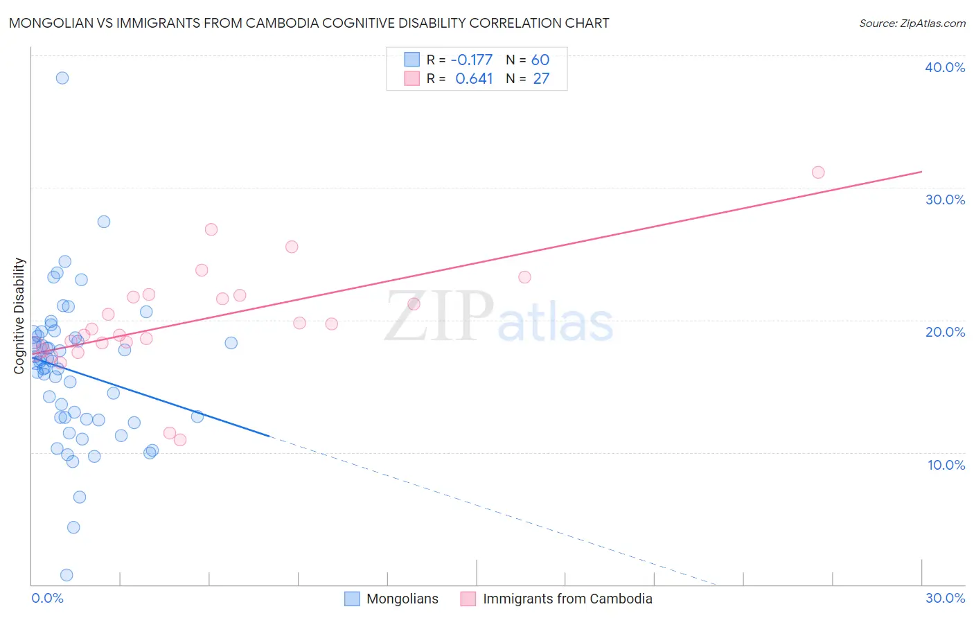 Mongolian vs Immigrants from Cambodia Cognitive Disability