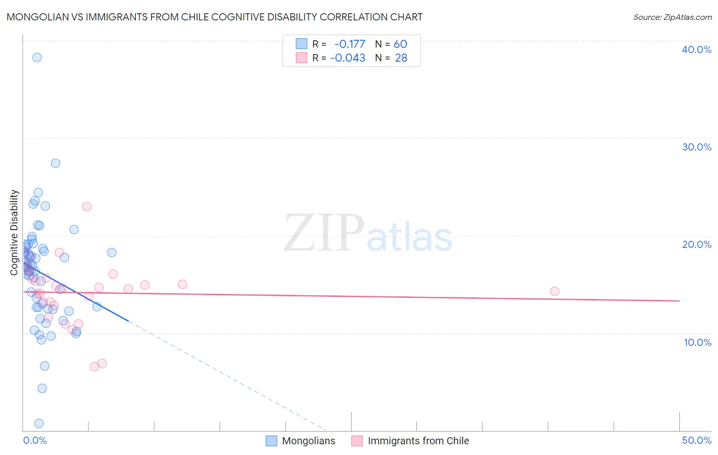 Mongolian vs Immigrants from Chile Cognitive Disability