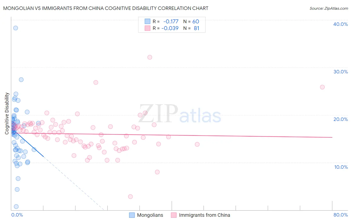 Mongolian vs Immigrants from China Cognitive Disability