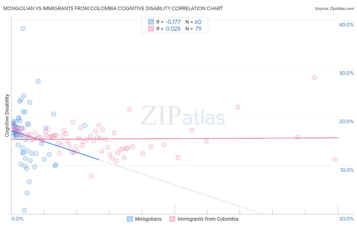 Mongolian vs Immigrants from Colombia Cognitive Disability