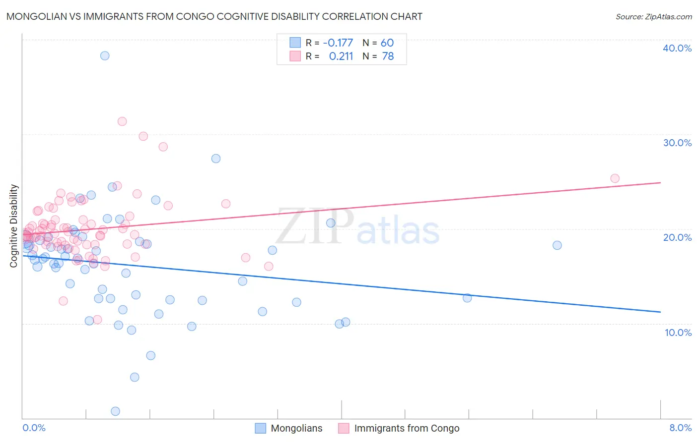 Mongolian vs Immigrants from Congo Cognitive Disability