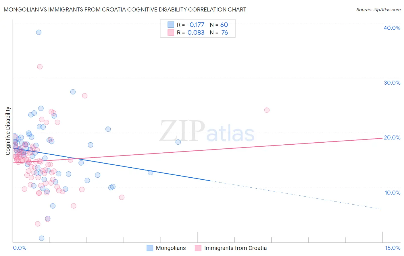 Mongolian vs Immigrants from Croatia Cognitive Disability