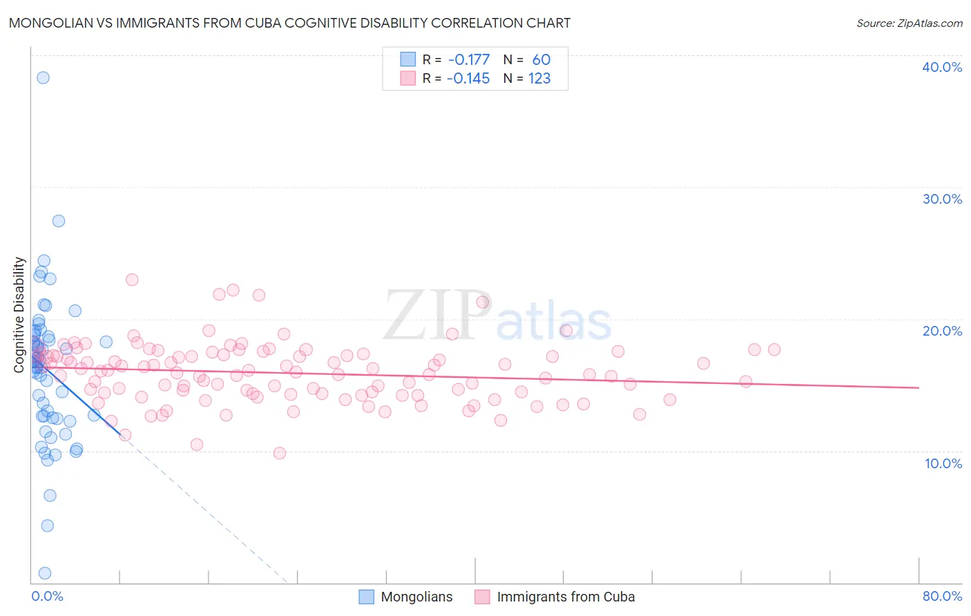 Mongolian vs Immigrants from Cuba Cognitive Disability