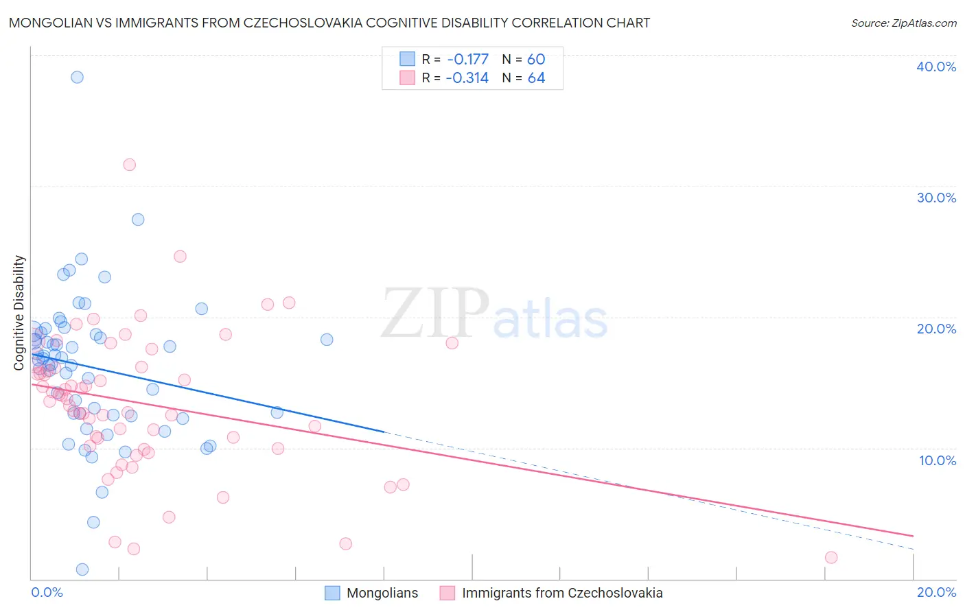 Mongolian vs Immigrants from Czechoslovakia Cognitive Disability