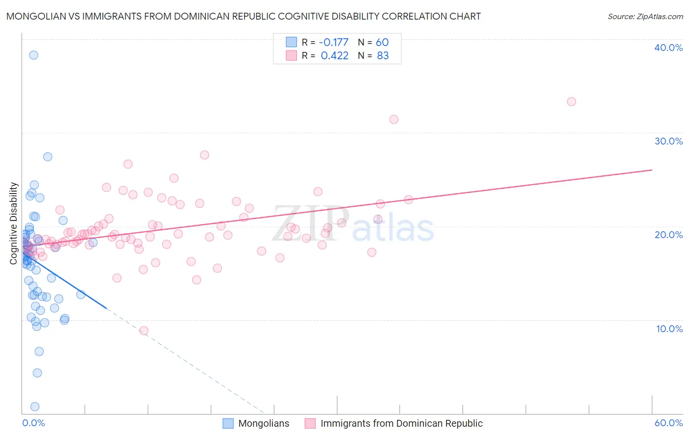 Mongolian vs Immigrants from Dominican Republic Cognitive Disability