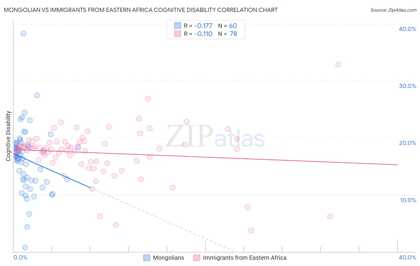 Mongolian vs Immigrants from Eastern Africa Cognitive Disability