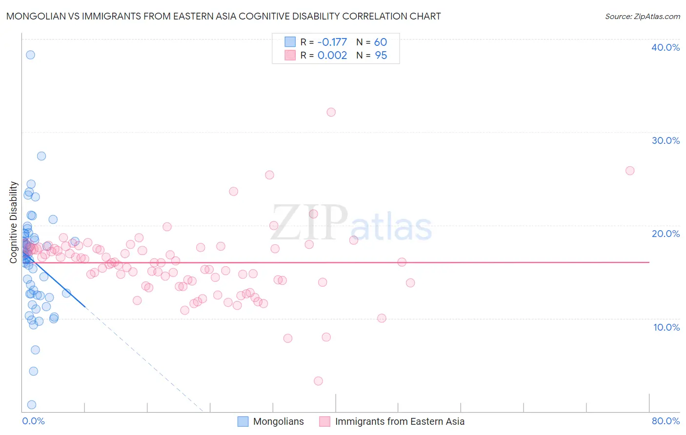 Mongolian vs Immigrants from Eastern Asia Cognitive Disability