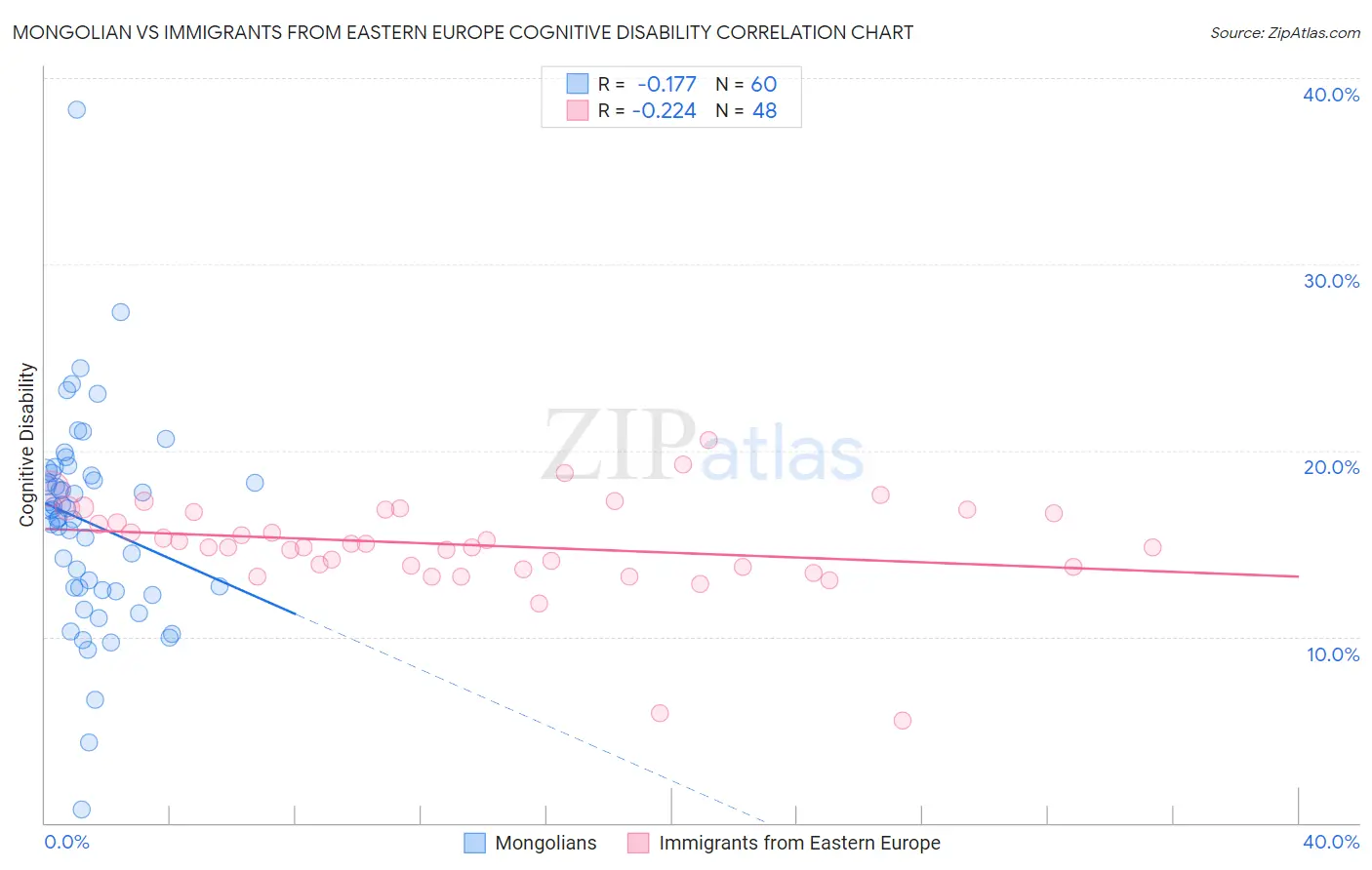 Mongolian vs Immigrants from Eastern Europe Cognitive Disability