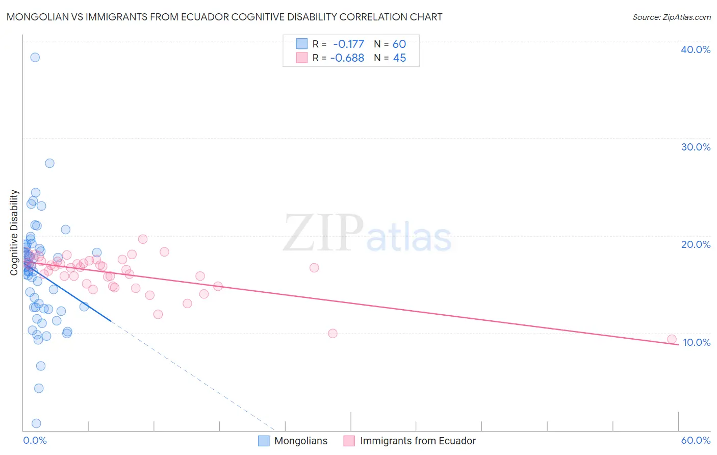 Mongolian vs Immigrants from Ecuador Cognitive Disability