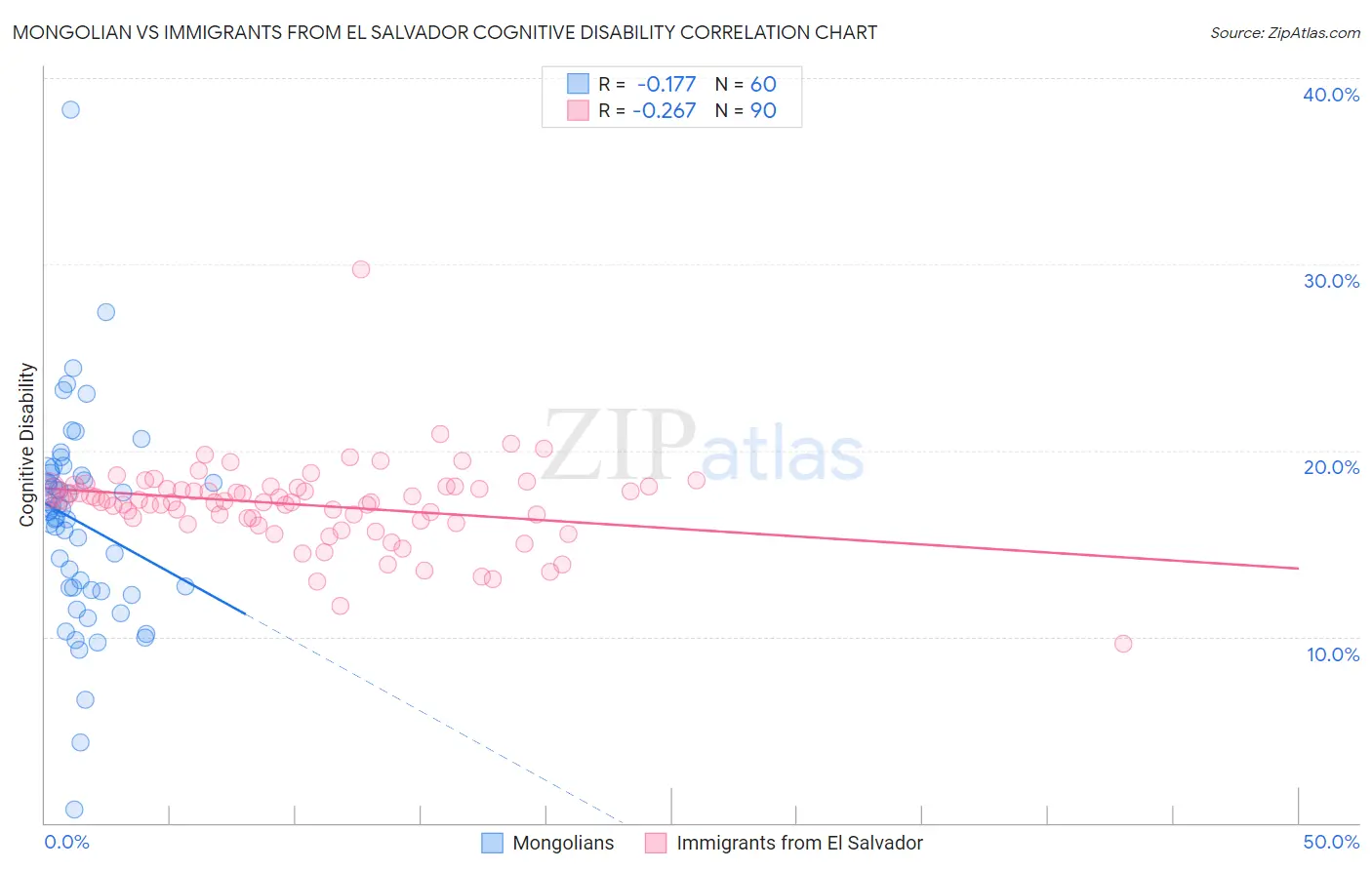 Mongolian vs Immigrants from El Salvador Cognitive Disability