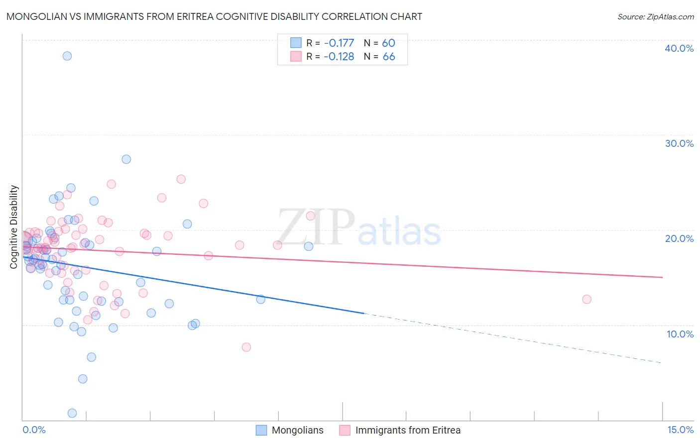 Mongolian vs Immigrants from Eritrea Cognitive Disability