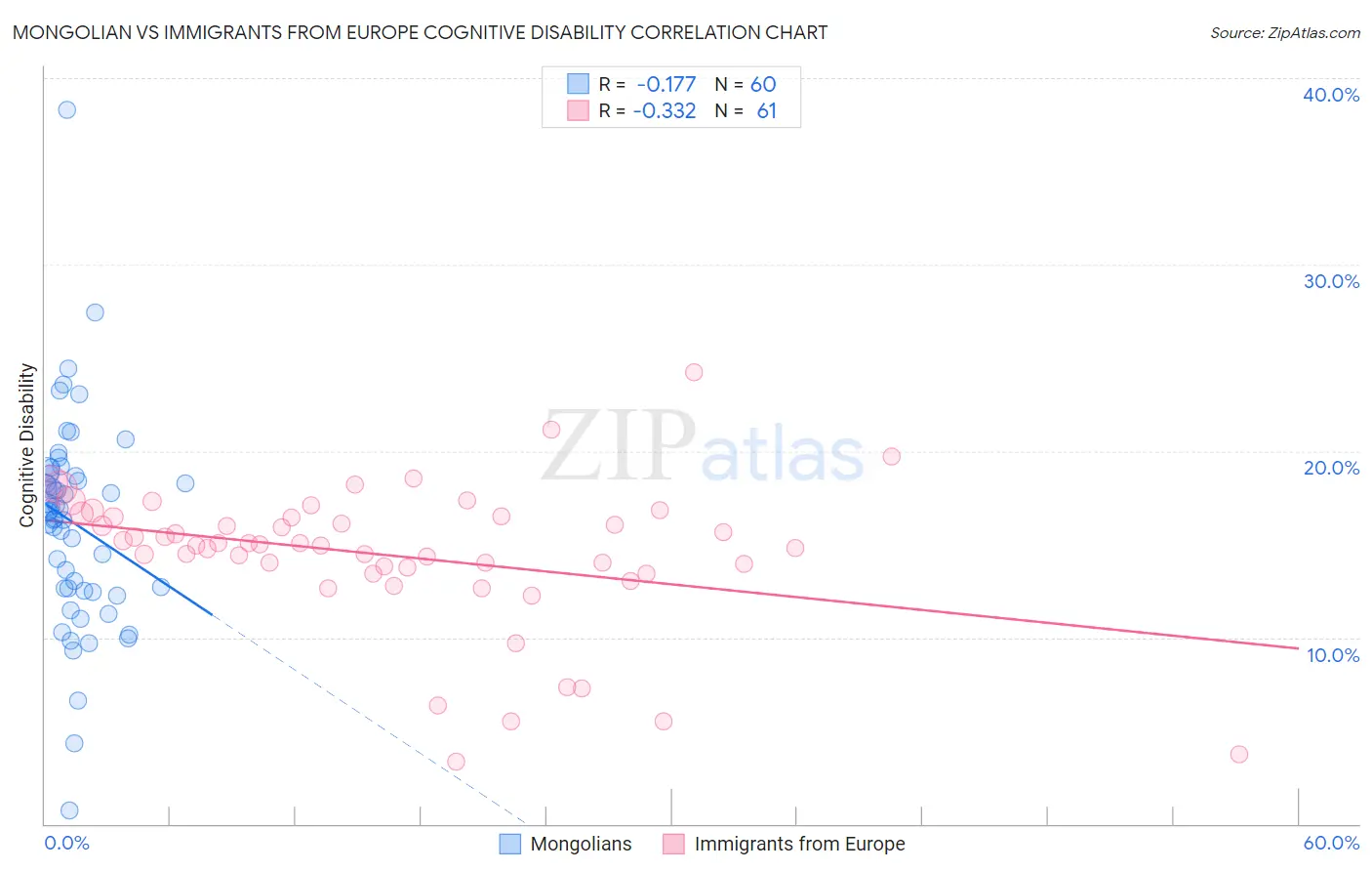 Mongolian vs Immigrants from Europe Cognitive Disability