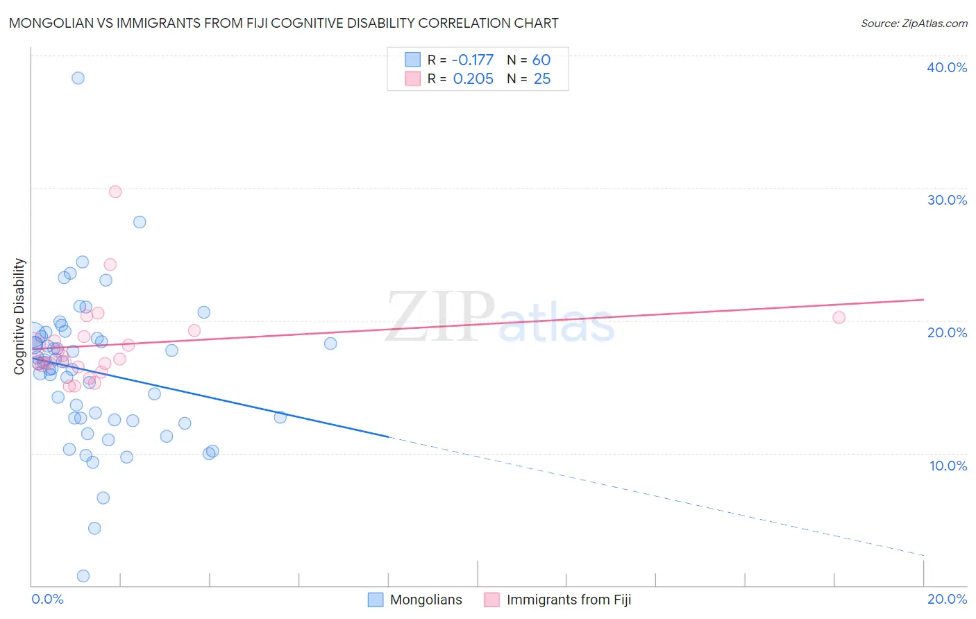 Mongolian vs Immigrants from Fiji Cognitive Disability
