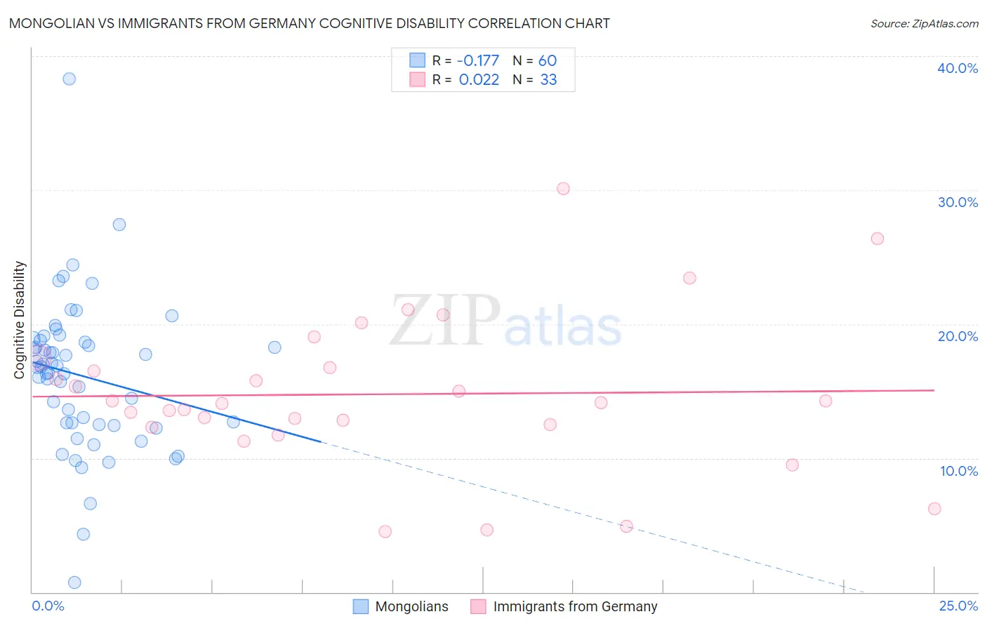 Mongolian vs Immigrants from Germany Cognitive Disability