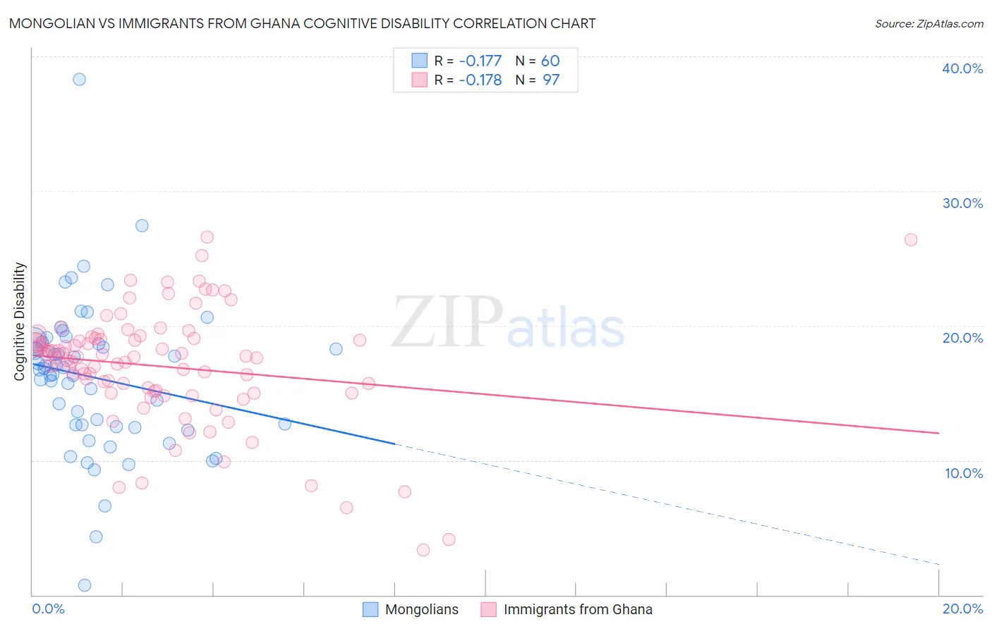 Mongolian vs Immigrants from Ghana Cognitive Disability