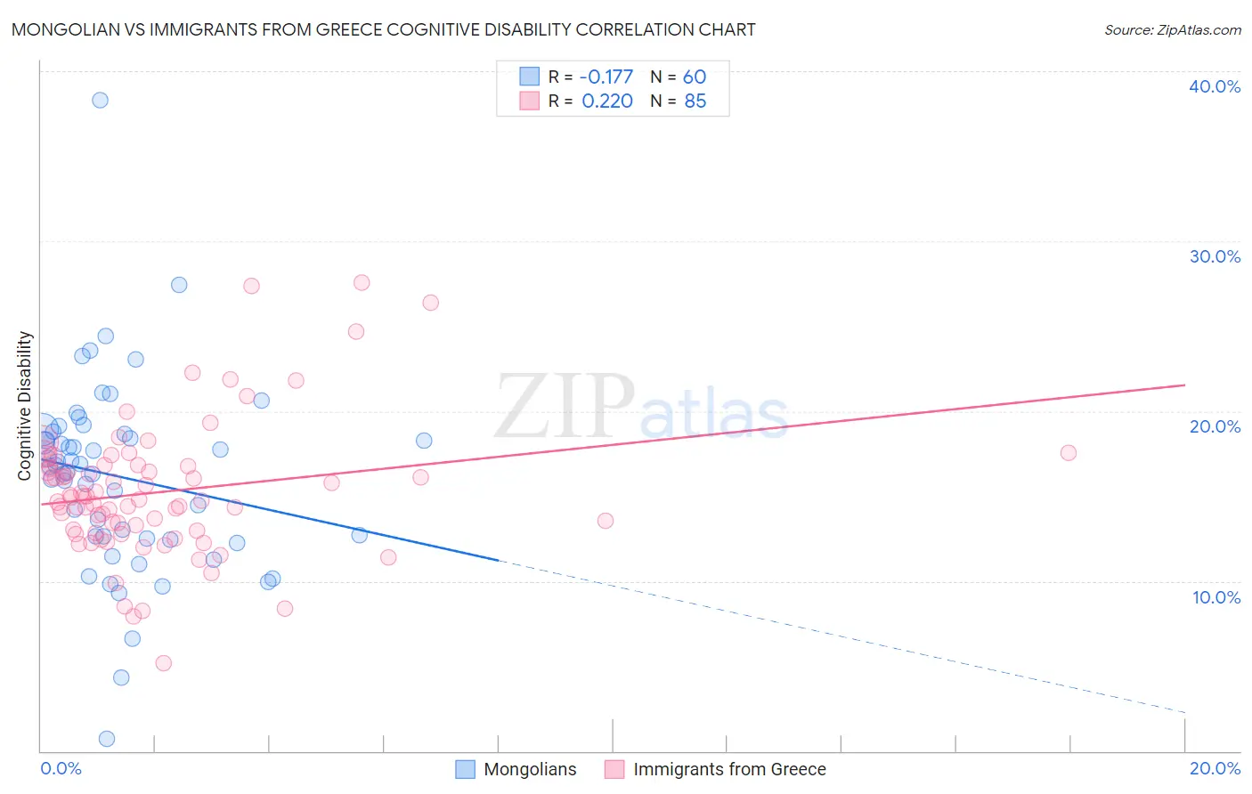 Mongolian vs Immigrants from Greece Cognitive Disability