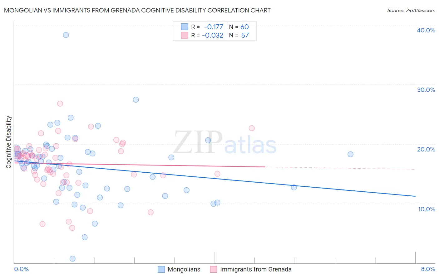 Mongolian vs Immigrants from Grenada Cognitive Disability
