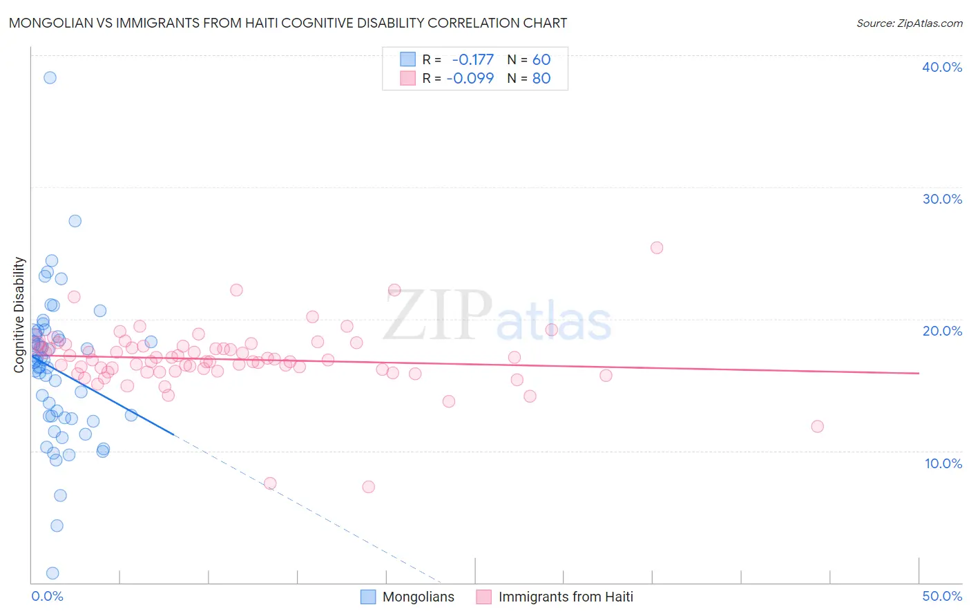 Mongolian vs Immigrants from Haiti Cognitive Disability