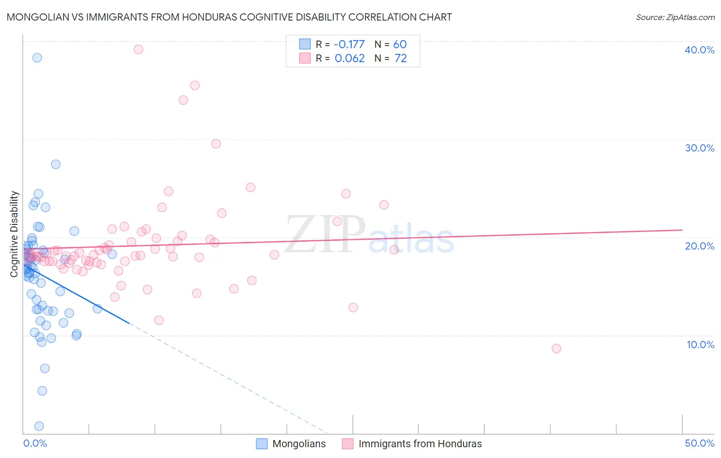 Mongolian vs Immigrants from Honduras Cognitive Disability