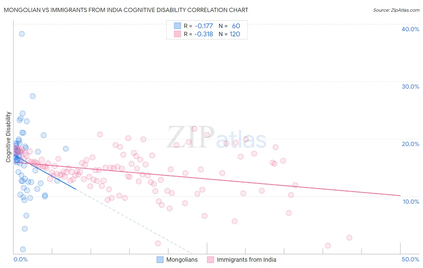 Mongolian vs Immigrants from India Cognitive Disability