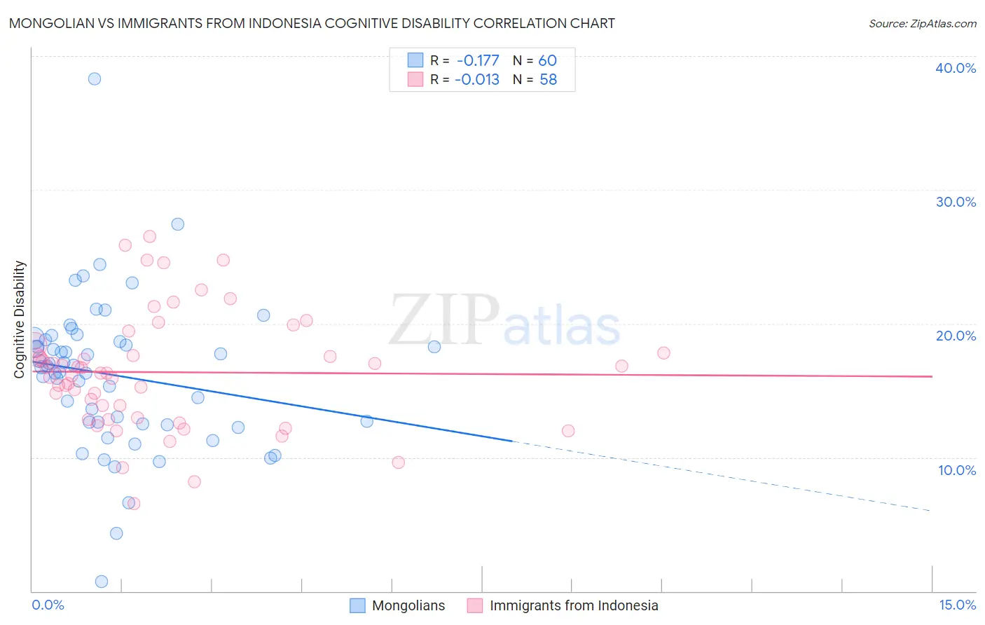 Mongolian vs Immigrants from Indonesia Cognitive Disability