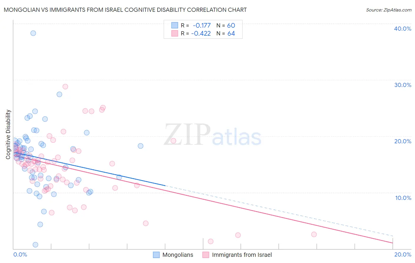 Mongolian vs Immigrants from Israel Cognitive Disability