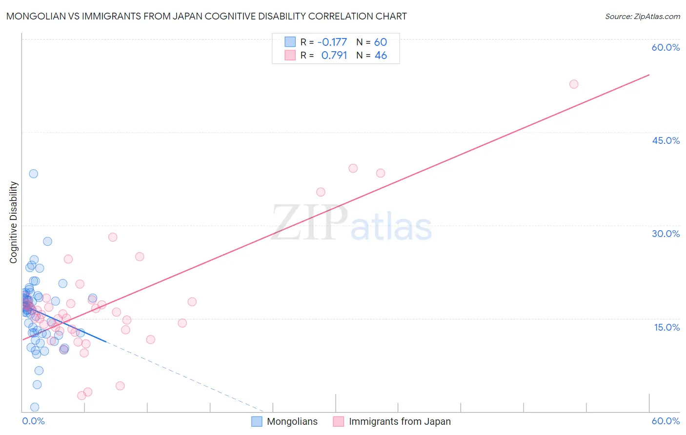 Mongolian vs Immigrants from Japan Cognitive Disability