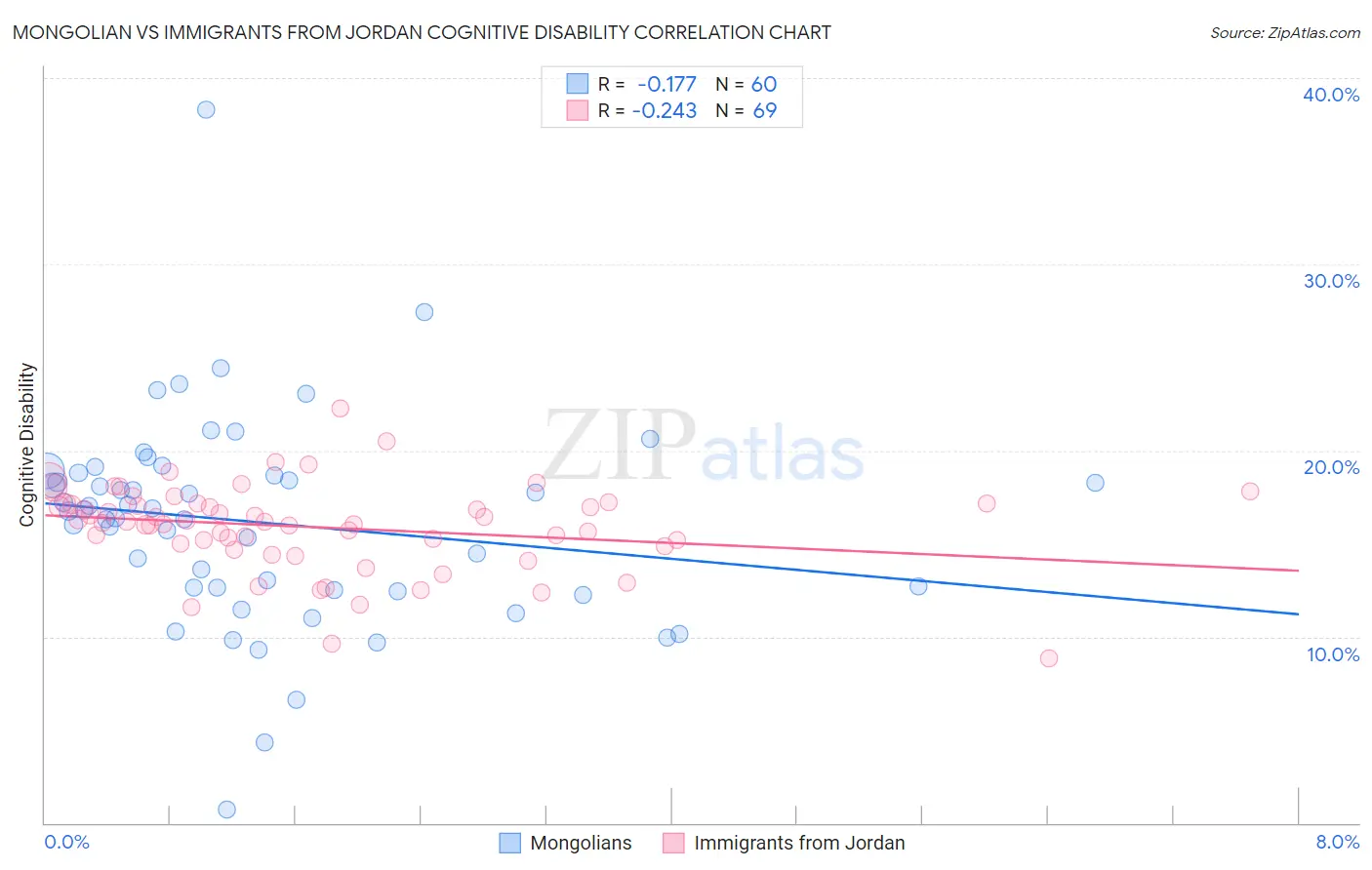 Mongolian vs Immigrants from Jordan Cognitive Disability