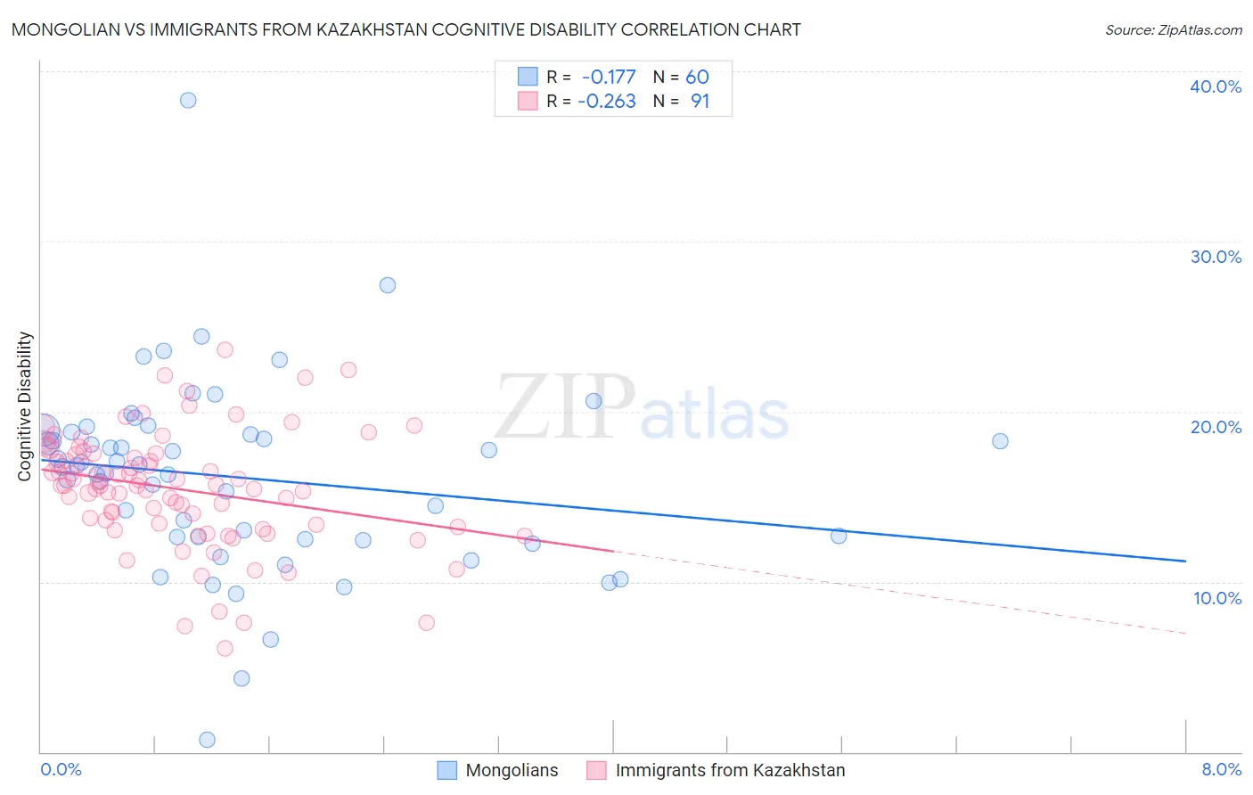 Mongolian vs Immigrants from Kazakhstan Cognitive Disability