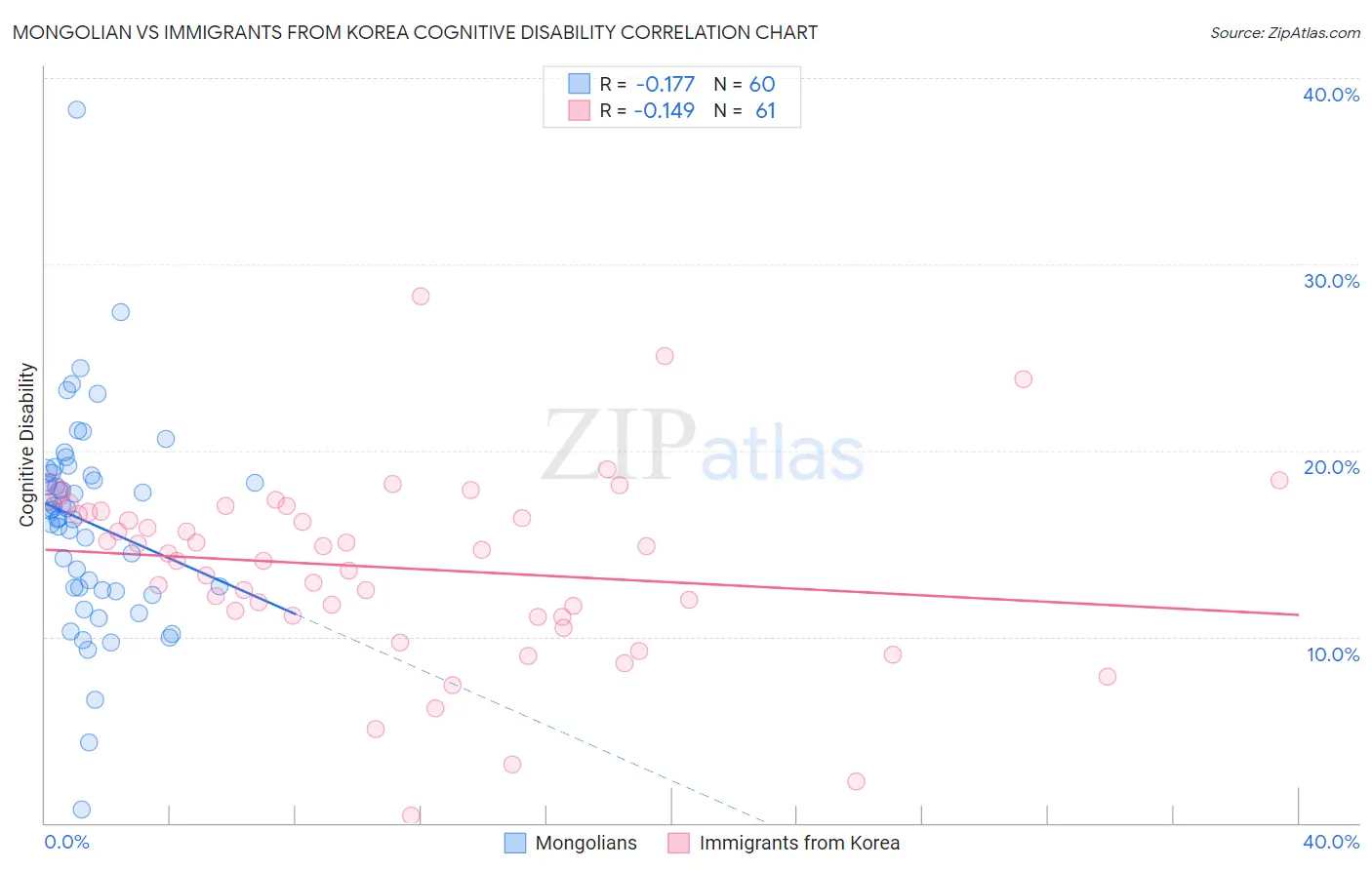 Mongolian vs Immigrants from Korea Cognitive Disability