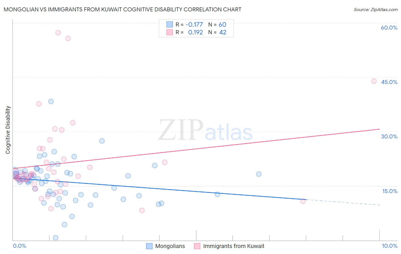 Mongolian vs Immigrants from Kuwait Cognitive Disability