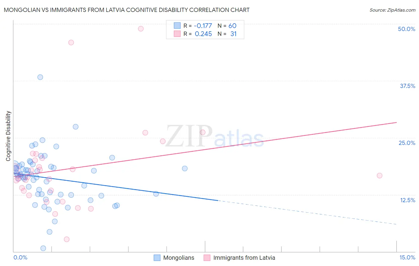 Mongolian vs Immigrants from Latvia Cognitive Disability