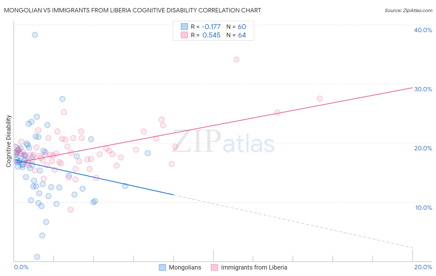 Mongolian vs Immigrants from Liberia Cognitive Disability