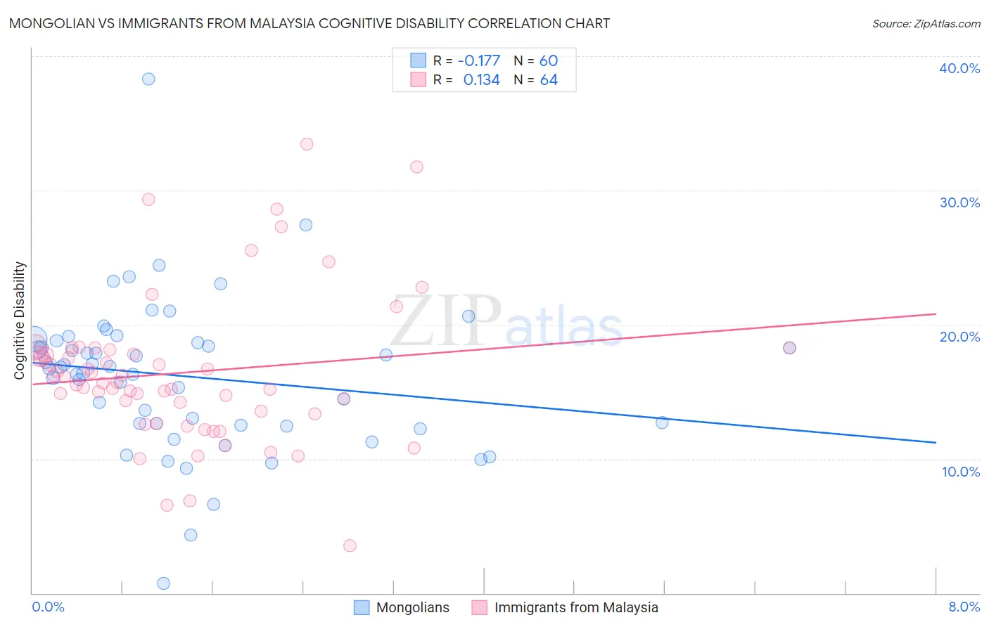 Mongolian vs Immigrants from Malaysia Cognitive Disability
