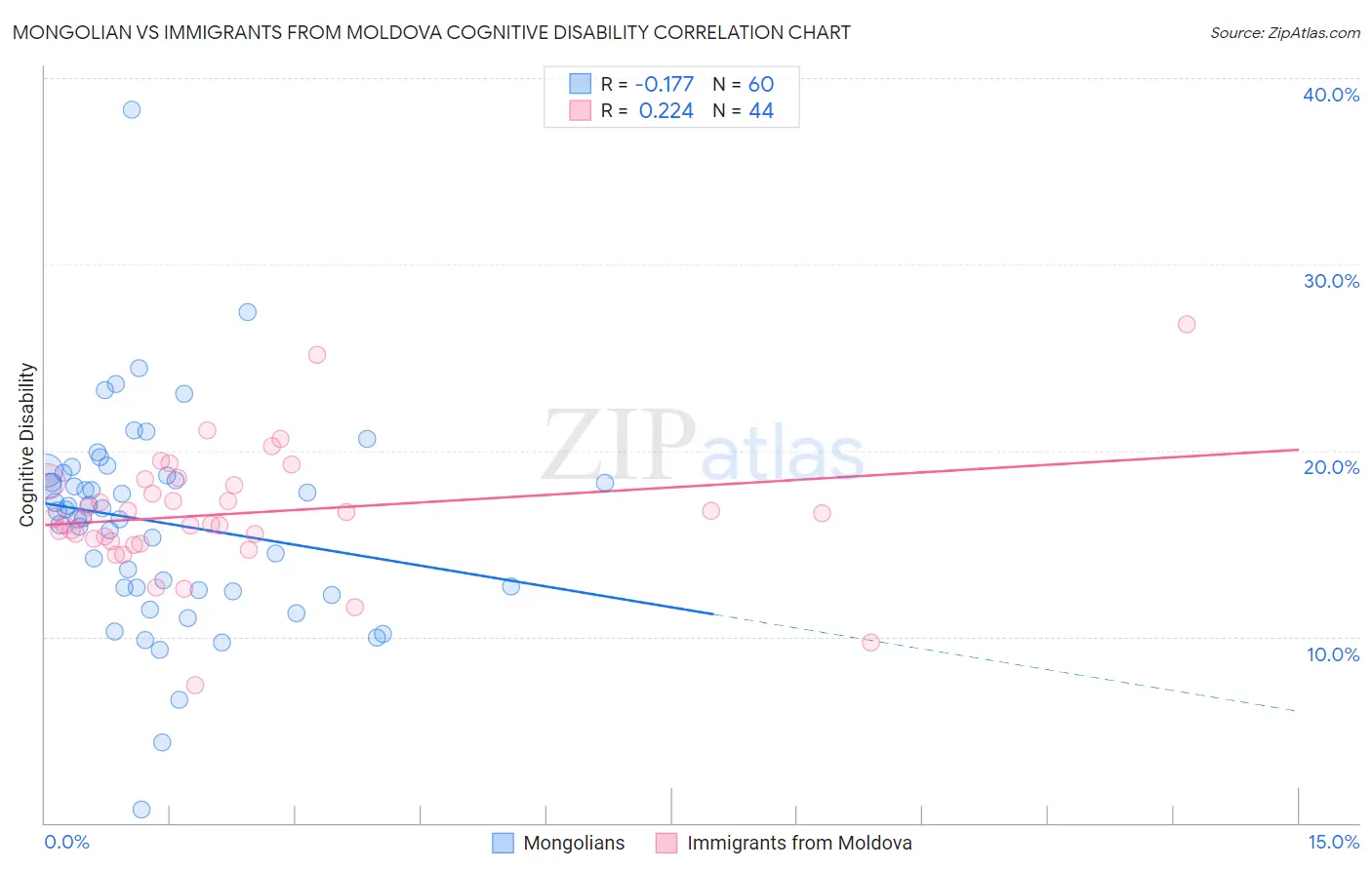 Mongolian vs Immigrants from Moldova Cognitive Disability